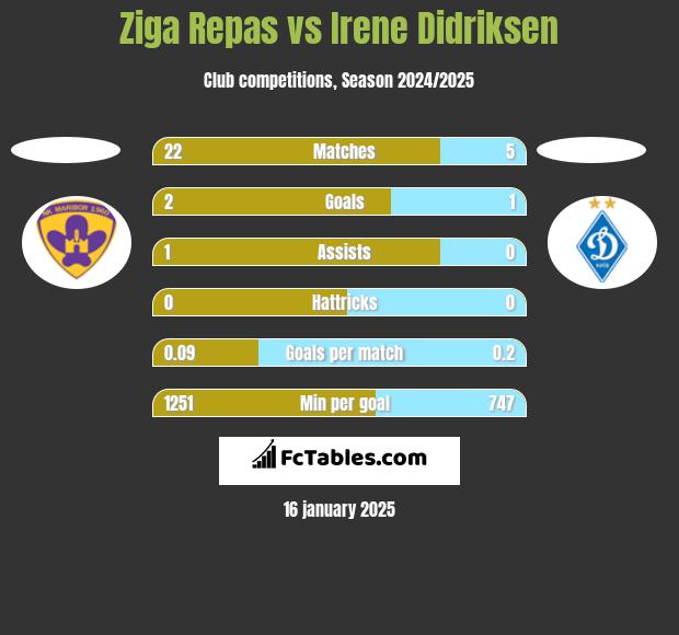 Ziga Repas vs Irene Didriksen h2h player stats