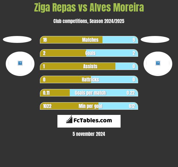 Ziga Repas vs Alves Moreira h2h player stats