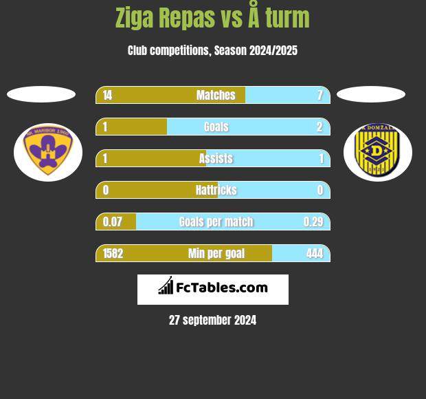 Ziga Repas vs Å turm h2h player stats