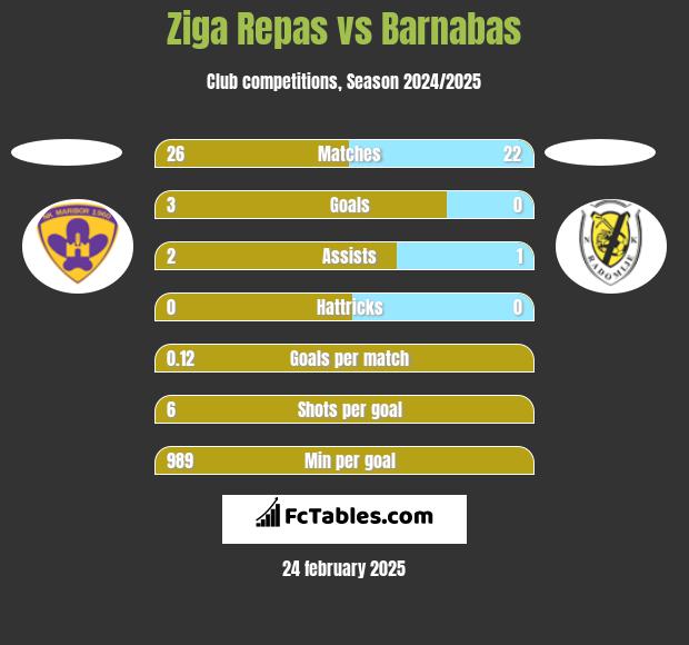 Ziga Repas vs Barnabas h2h player stats