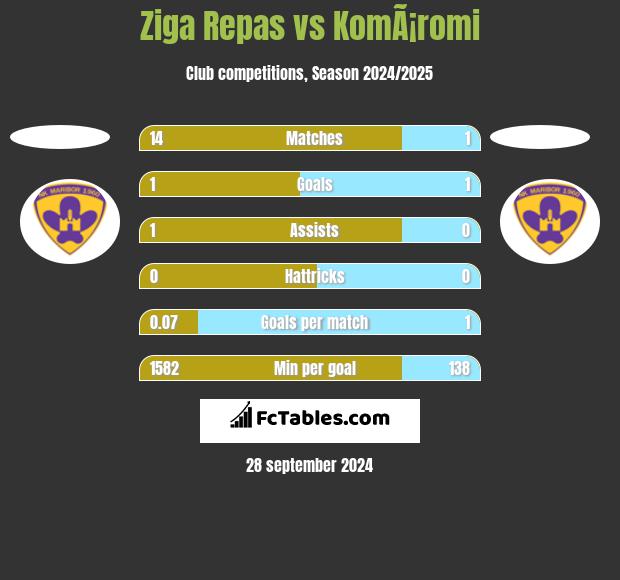 Ziga Repas vs KomÃ¡romi h2h player stats