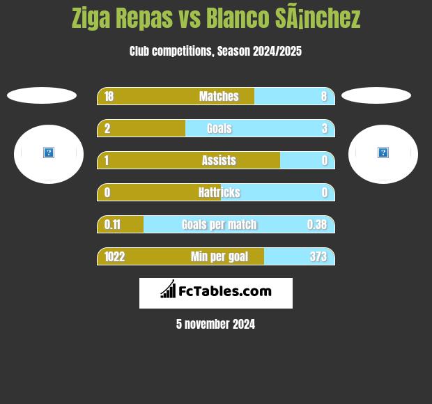 Ziga Repas vs Blanco SÃ¡nchez h2h player stats