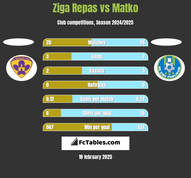 Ziga Repas vs Matko h2h player stats