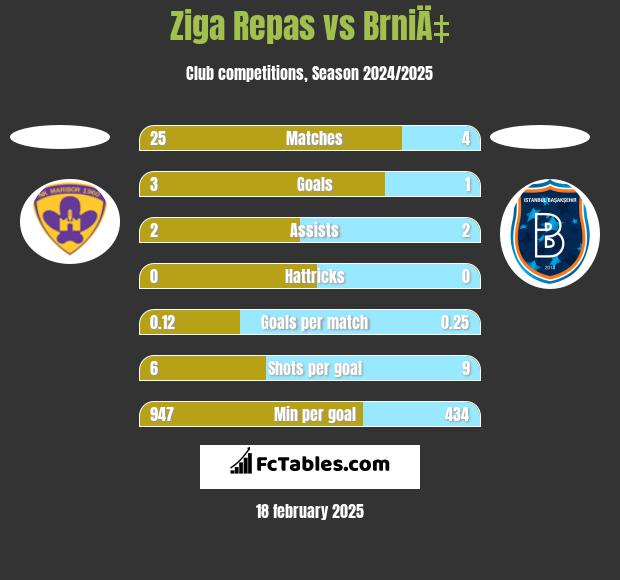 Ziga Repas vs BrniÄ‡ h2h player stats