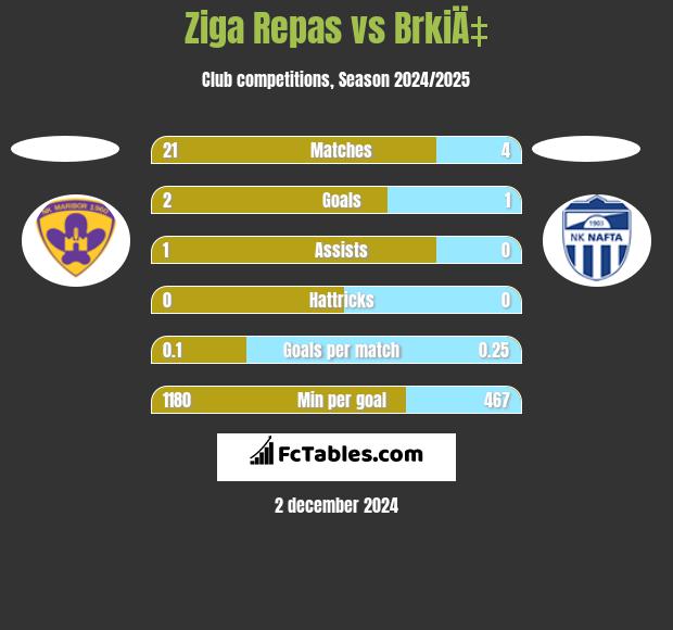 Ziga Repas vs BrkiÄ‡ h2h player stats