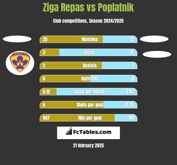 Ziga Repas vs Poplatnik h2h player stats