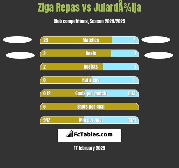 Ziga Repas vs JulardÅ¾ija h2h player stats