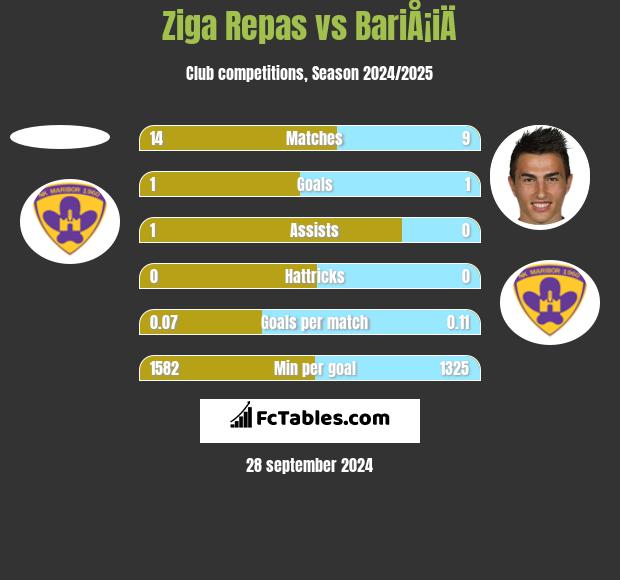 Ziga Repas vs BariÅ¡iÄ h2h player stats