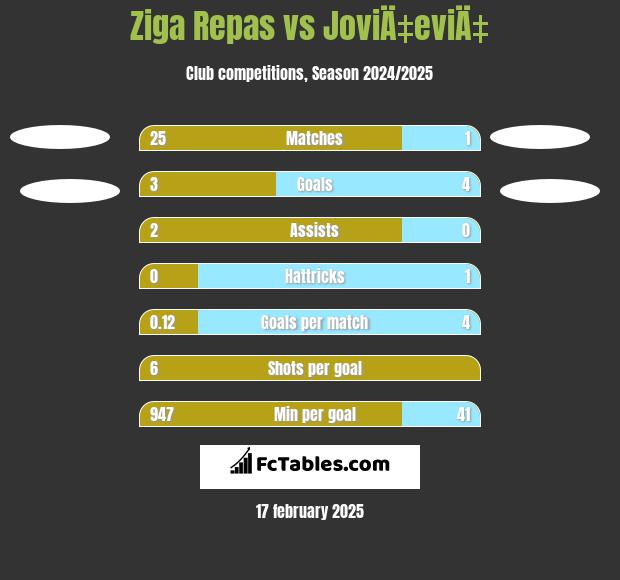 Ziga Repas vs JoviÄ‡eviÄ‡ h2h player stats