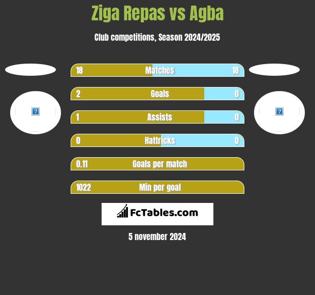 Ziga Repas vs Agba h2h player stats