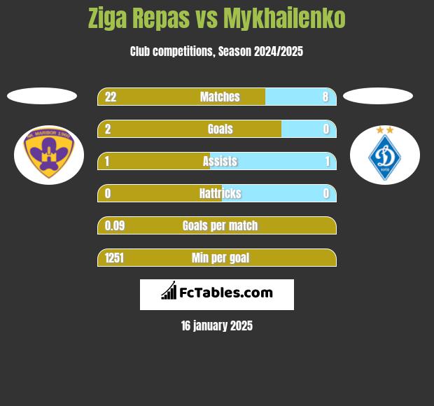 Ziga Repas vs Mykhailenko h2h player stats