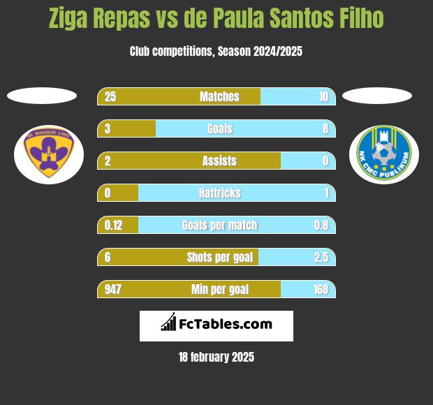 Ziga Repas vs de Paula Santos Filho h2h player stats