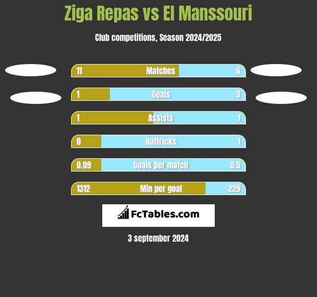 Ziga Repas vs El Manssouri h2h player stats