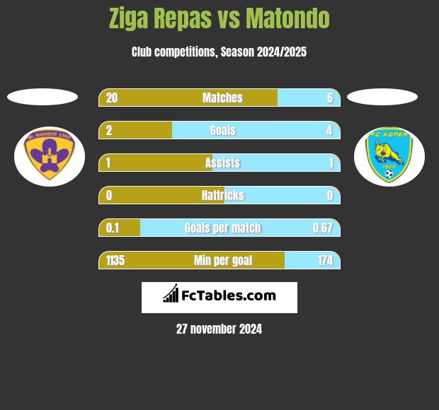 Ziga Repas vs Matondo h2h player stats