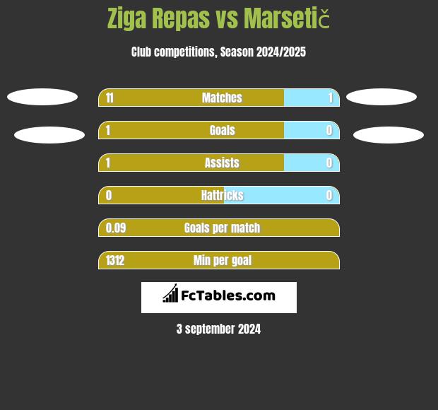 Ziga Repas vs Marsetič h2h player stats