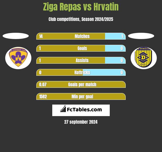 Ziga Repas vs Hrvatin h2h player stats