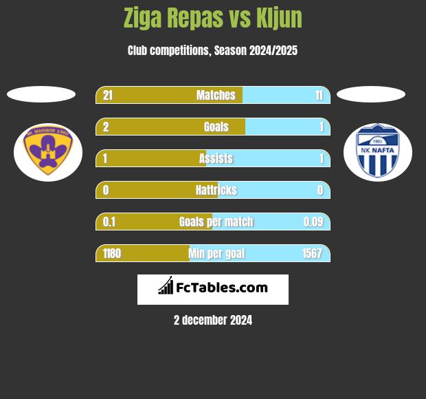 Ziga Repas vs Kljun h2h player stats