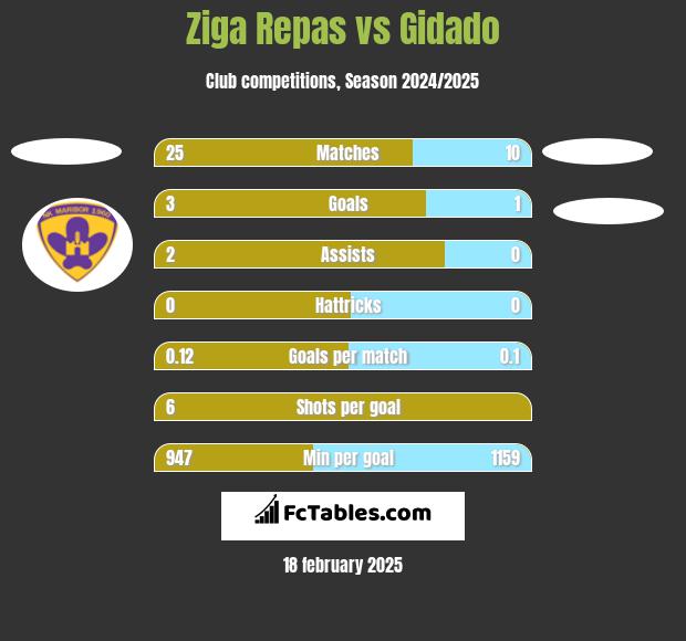 Ziga Repas vs Gidado h2h player stats