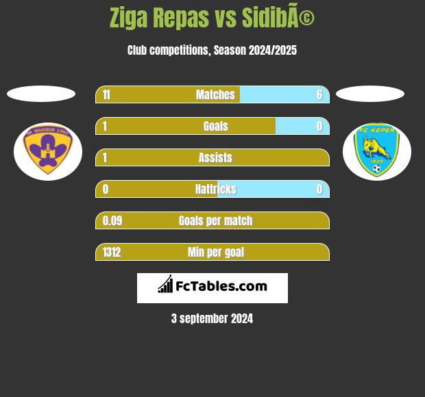 Ziga Repas vs SidibÃ© h2h player stats