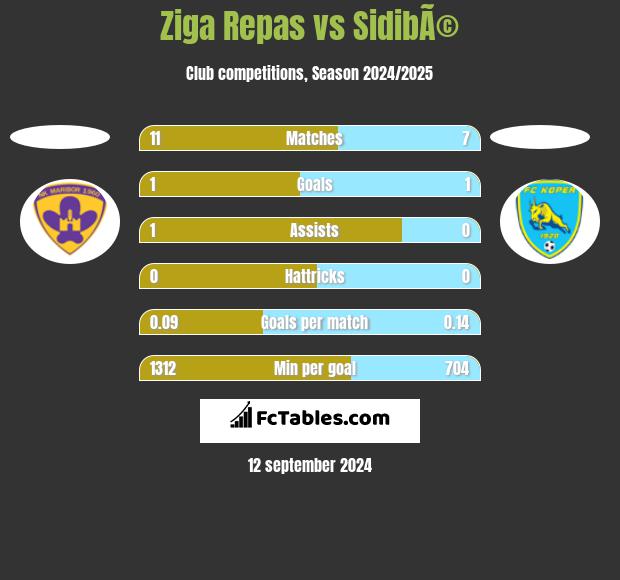 Ziga Repas vs SidibÃ© h2h player stats