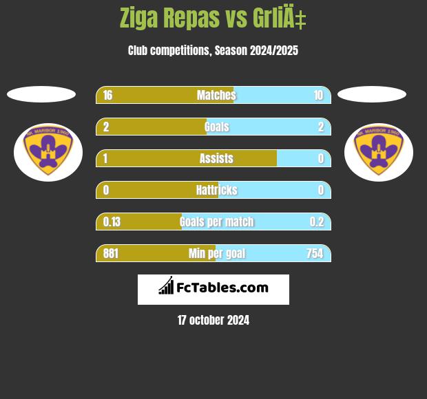 Ziga Repas vs GrliÄ‡ h2h player stats