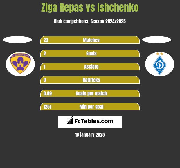 Ziga Repas vs Ishchenko h2h player stats