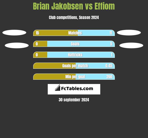 Brian Jakobsen vs Effiom h2h player stats