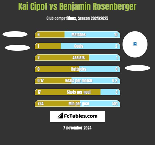 Kai Cipot vs Benjamin Rosenberger h2h player stats