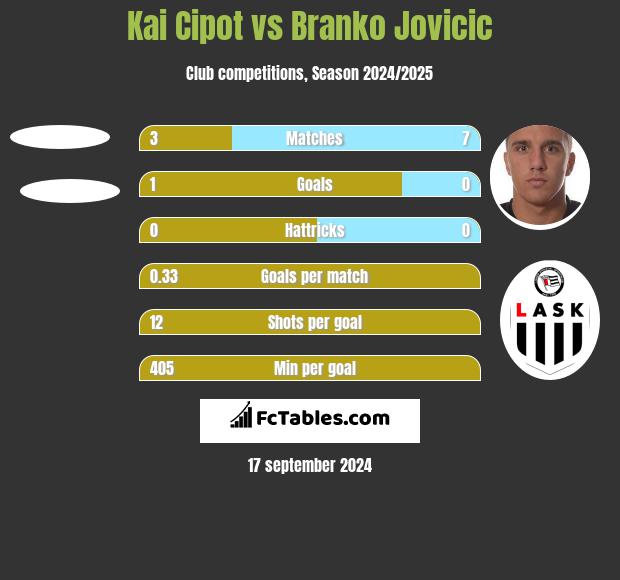 Kai Cipot vs Branko Jovicic h2h player stats