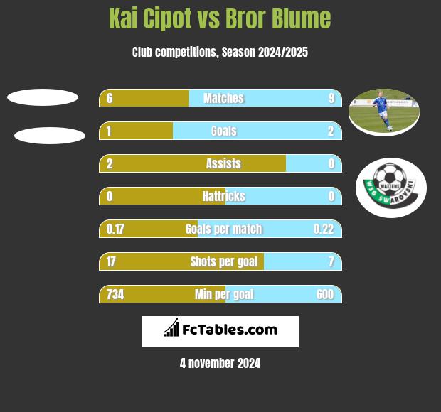 Kai Cipot vs Bror Blume h2h player stats