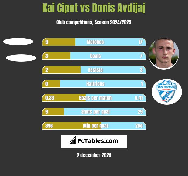 Kai Cipot vs Donis Avdijaj h2h player stats