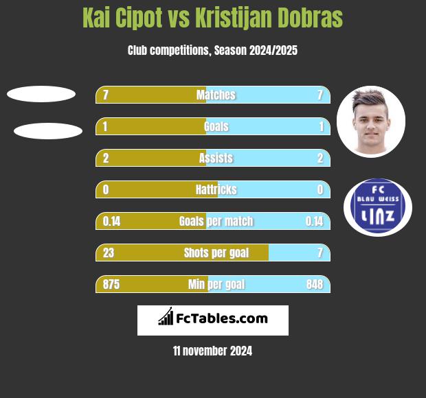 Kai Cipot vs Kristijan Dobras h2h player stats