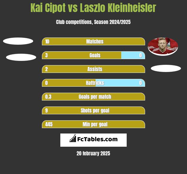 Kai Cipot vs Laszlo Kleinheisler h2h player stats