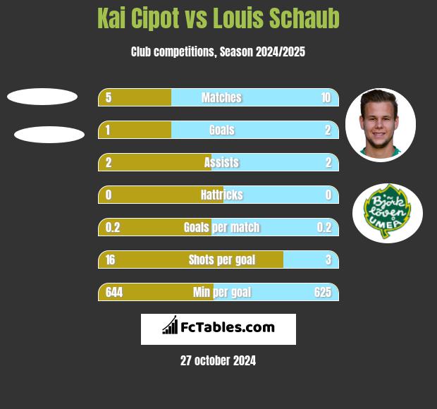 Kai Cipot vs Louis Schaub h2h player stats