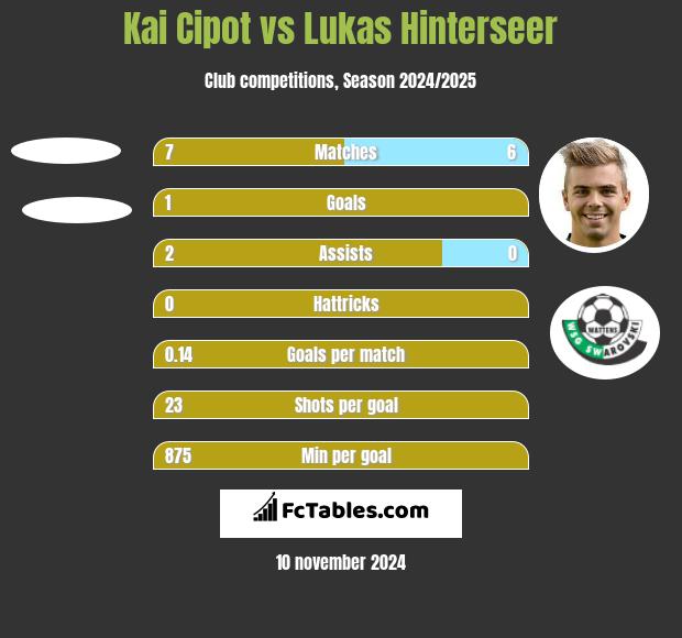 Kai Cipot vs Lukas Hinterseer h2h player stats