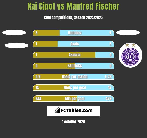 Kai Cipot vs Manfred Fischer h2h player stats