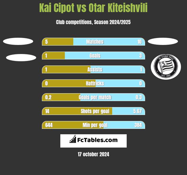 Kai Cipot vs Otar Kiteishvili h2h player stats