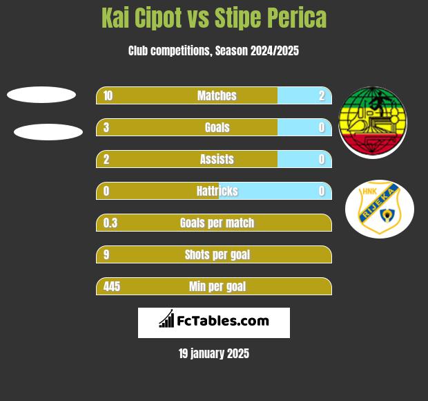 Kai Cipot vs Stipe Perica h2h player stats