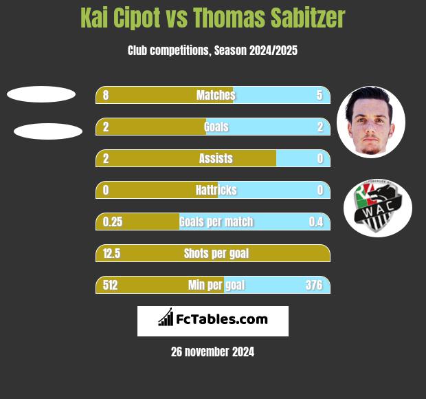 Kai Cipot vs Thomas Sabitzer h2h player stats