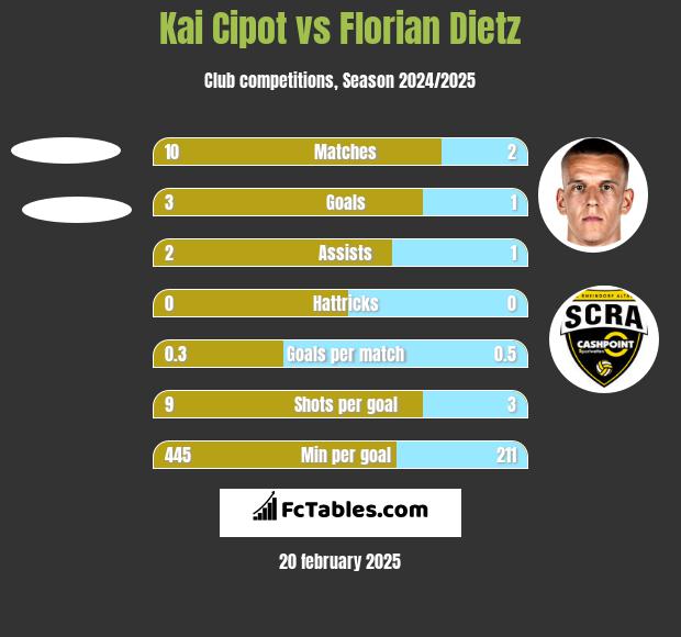 Kai Cipot vs Florian Dietz h2h player stats