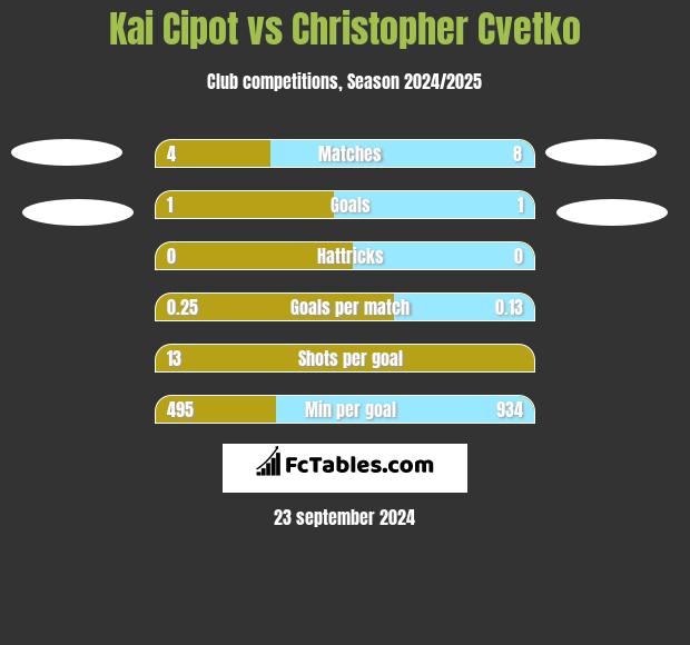 Kai Cipot vs Christopher Cvetko h2h player stats