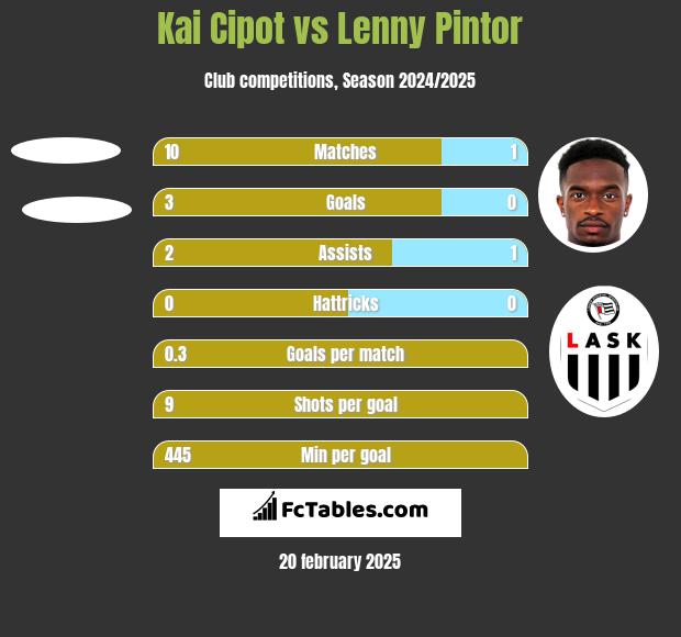 Kai Cipot vs Lenny Pintor h2h player stats