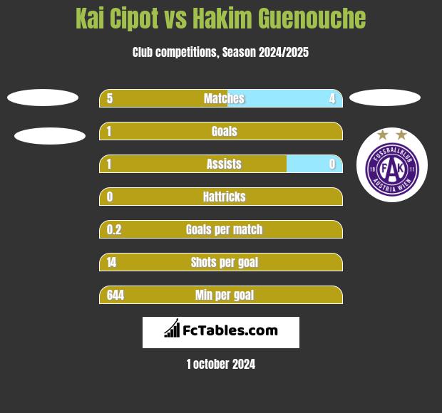 Kai Cipot vs Hakim Guenouche h2h player stats