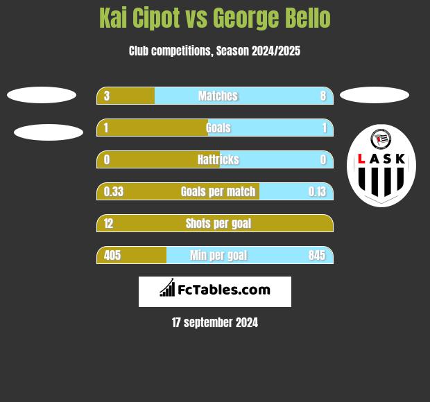 Kai Cipot vs George Bello h2h player stats