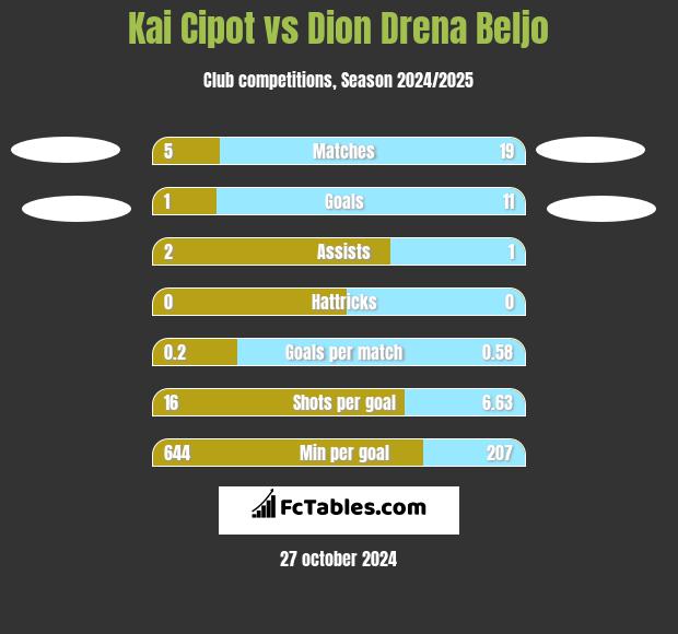 Kai Cipot vs Dion Drena Beljo h2h player stats