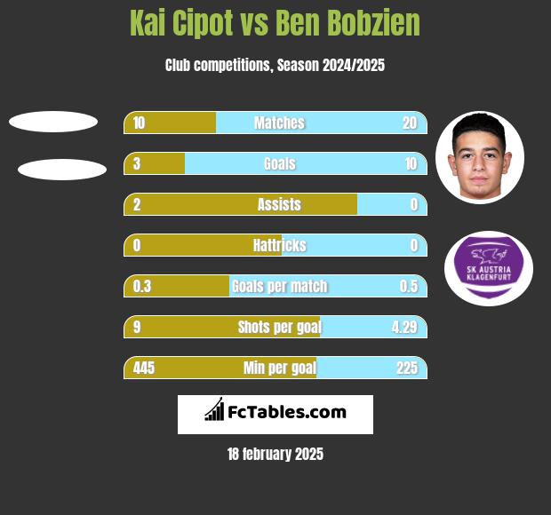 Kai Cipot vs Ben Bobzien h2h player stats