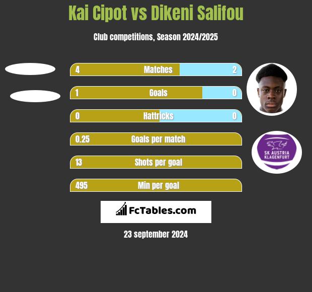 Kai Cipot vs Dikeni Salifou h2h player stats