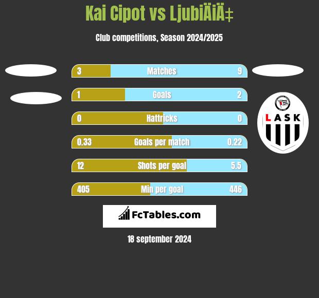 Kai Cipot vs LjubiÄiÄ‡ h2h player stats