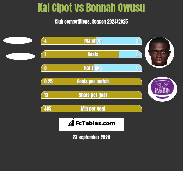 Kai Cipot vs Bonnah Owusu h2h player stats