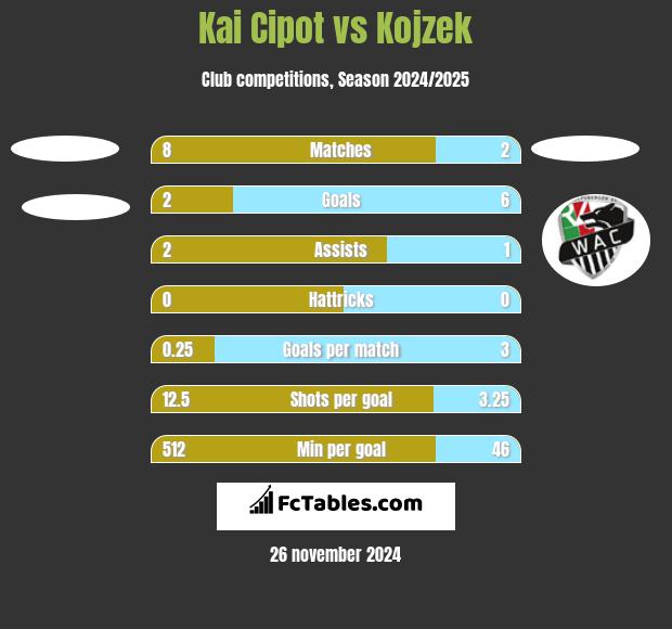 Kai Cipot vs Kojzek h2h player stats